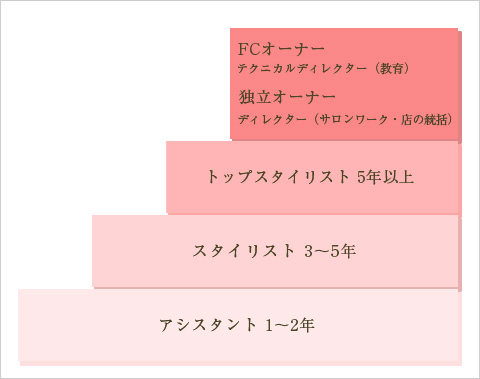 キャリアアッププラン例